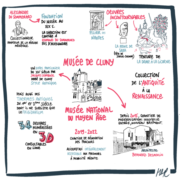 Sketchnote Histoire Des Arts