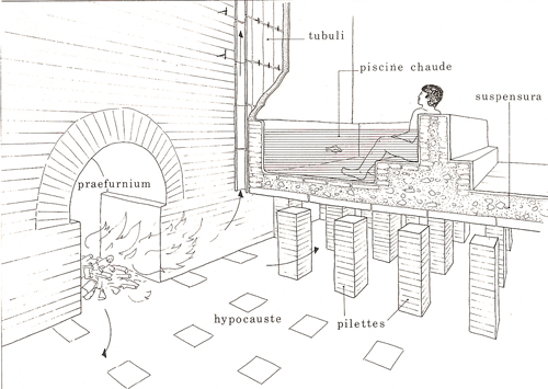 Parties de l'Hypocauste